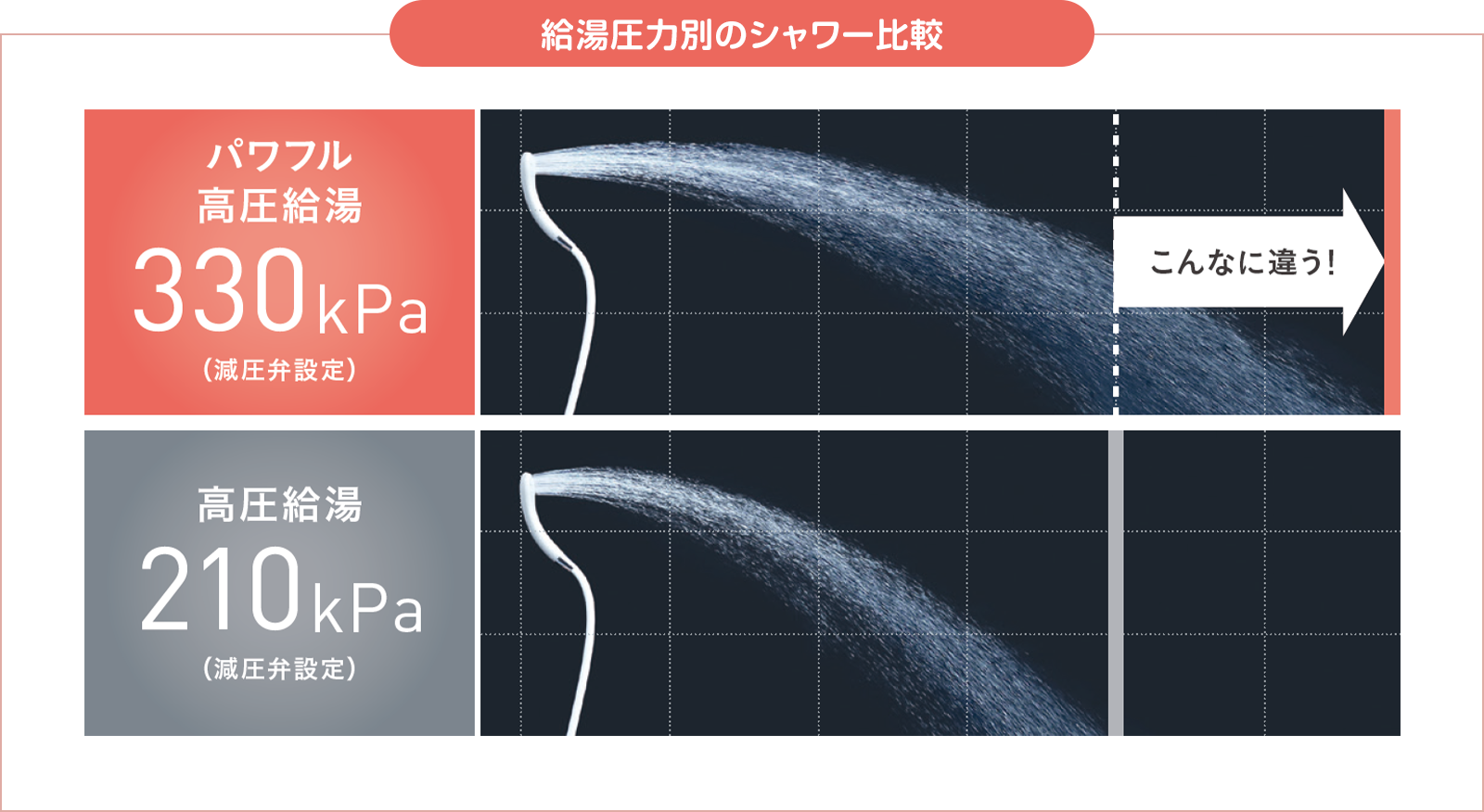 給湯圧力別のシャワーの比較